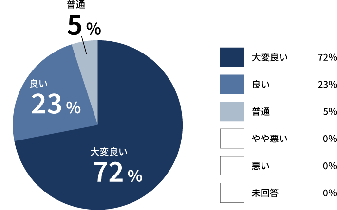大変良い72% 良い23% 普通5%
