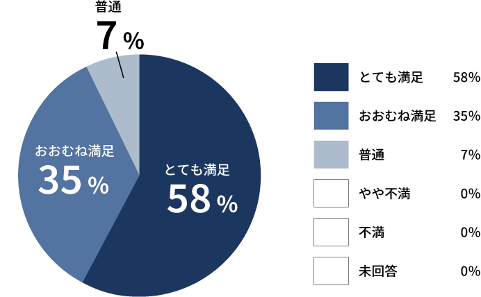 とても満足58% おおむね満足35% 普通7%