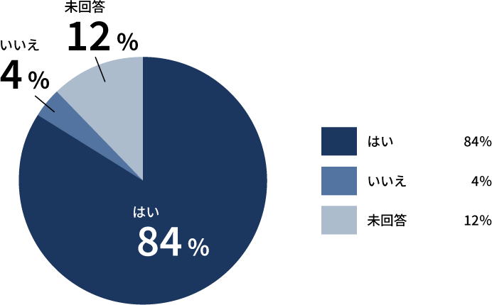 はい84% いいえ4% 未回答12%